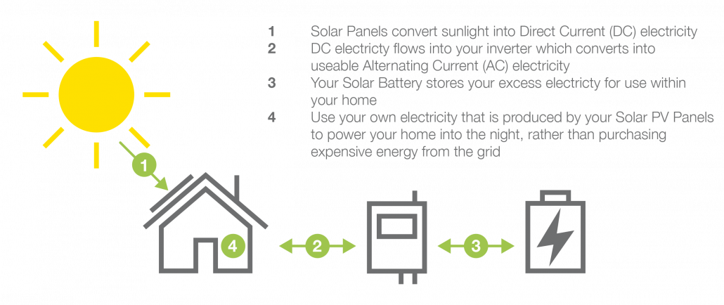 With a solar battery With a solar battery