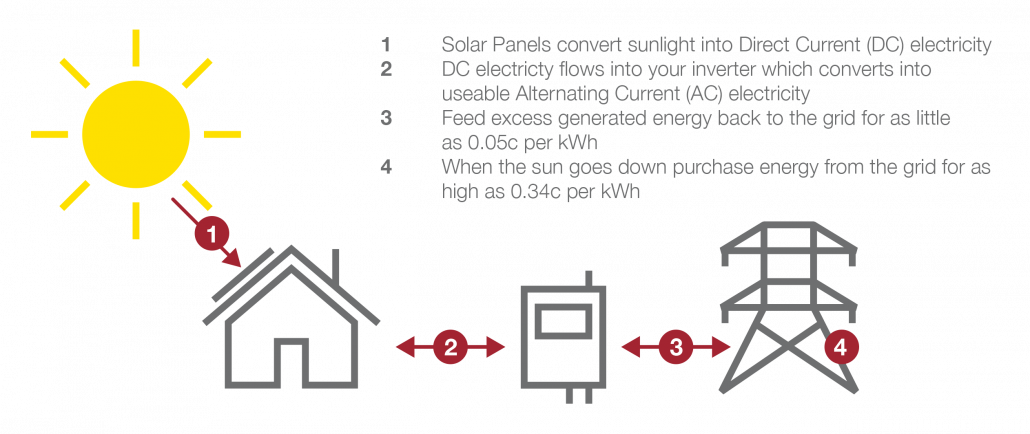 Without a solar battery Without a solar battery
